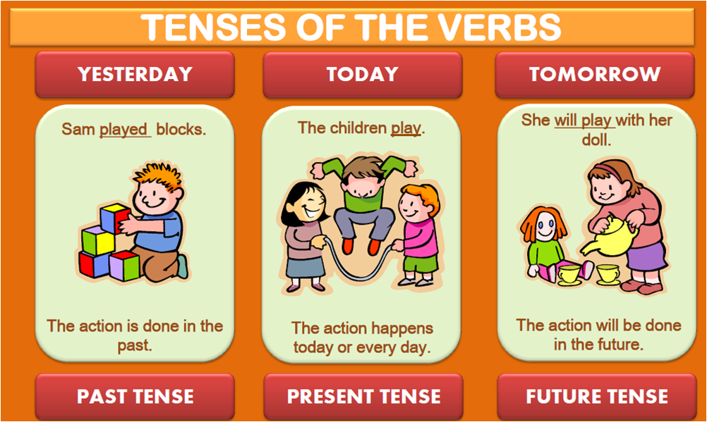 Poster presented. Английский Tenses. Present Tenses в английском языке. Плакат present Tenses. English Tenses таблица.