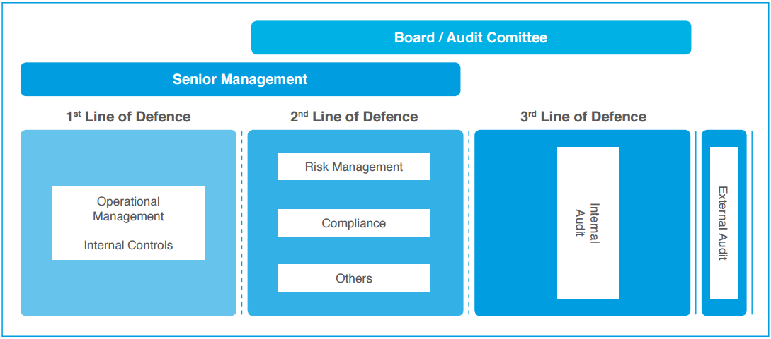 Internal Audit Four Lines Of Defense