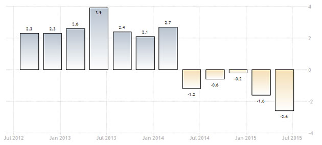 situazione PIL brasiliano