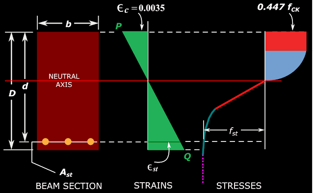 When the steel has not yielded, the stress and strain values fall within the curved or transition region