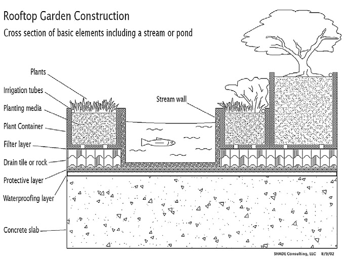 Green Roof Specifications and Standards