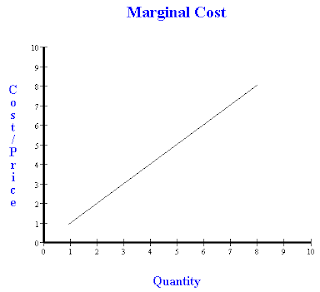 Perfect competition, calculating marignal cost and equilibrium