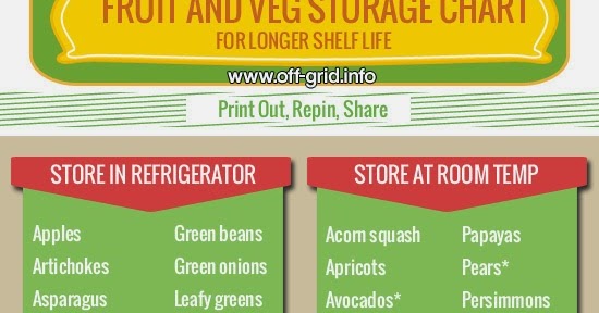 rainbowdiary: Fruits And Vegetable Storage Chart