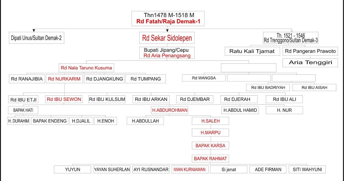 Keturunan Raden Arya Penangsang: Keturunan Raden Arya Penangsang