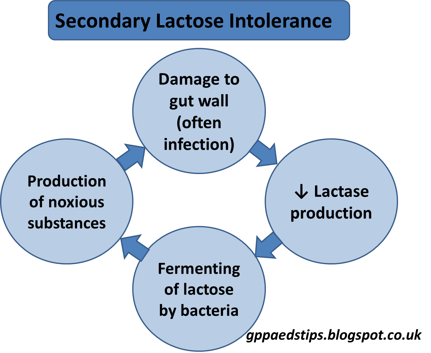Paediatrics for Primary Care (and anyone else) February 2019