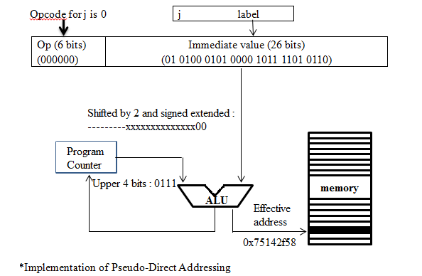All About computer Architecture =D: PSEUDO-DIRECT ADDRESSING