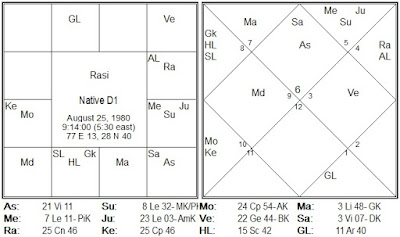 Native%2BD1 Secrets of Vimshottari Dasha : How to analyse results of planets if they are placed in 6th, 8th and 12th from AD lord.