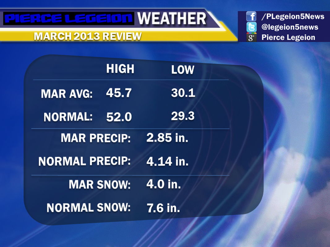 Whats the Weather in March This Month Whats the Weather in March This Month