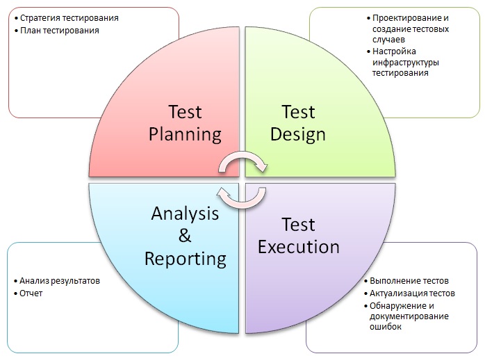 стратегия выбора тестов. этапы выбора стратегии. стратегия выбора тестов. стратегия тестирования. процесс тестирования.