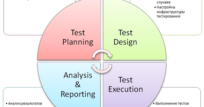 Место тестирования в процессе разработки по. Test planning Test Development Test execution. Test planning