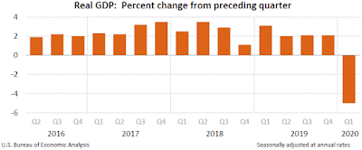 GDP, First Quarter 2020, Second Estimate