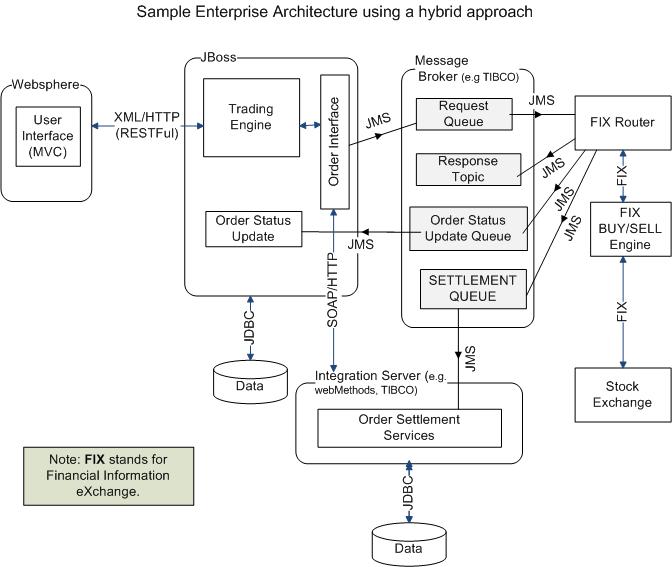 Java trading system architecture - abizaly.web.fc2.com