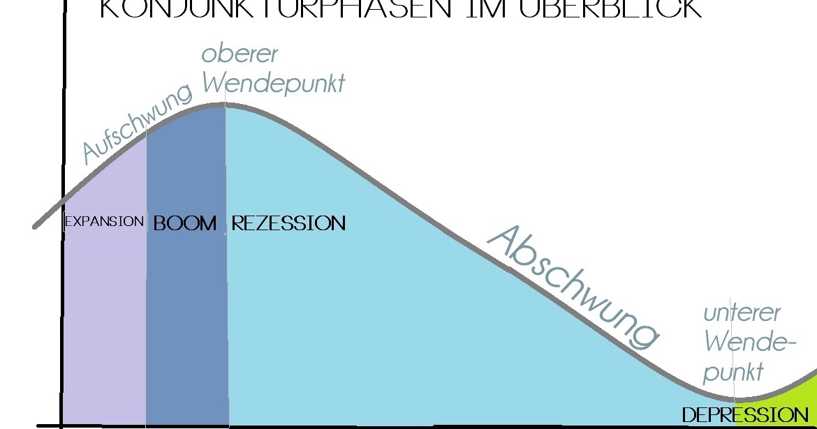 Wir machen Wirtschaftsfachwirt: Konjunktur