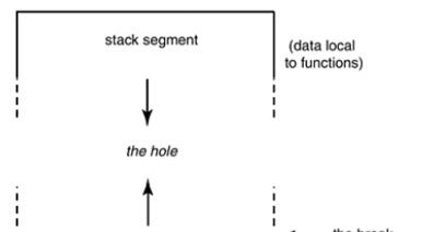 Memory Layout of a C program - Part 1 ~ Codingfreak