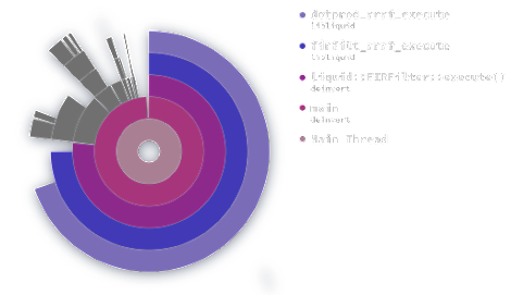 [Image: A graph of the time spent in various parts of the call tree of the program, with the subtree leading to the dot product operation highlighted. It takes well over 80 % of the tree.]
