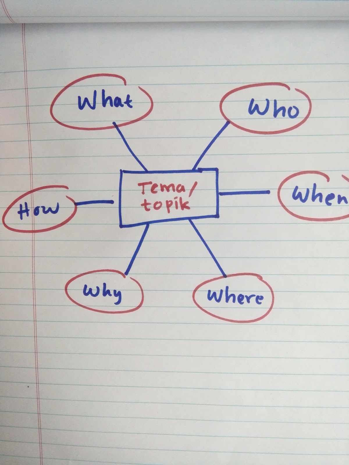 Pembelajaran Menulis Ringkasan Teks Non Fiksi di SD