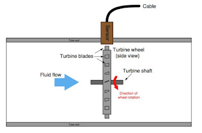 Diagram of turbine flowmeter