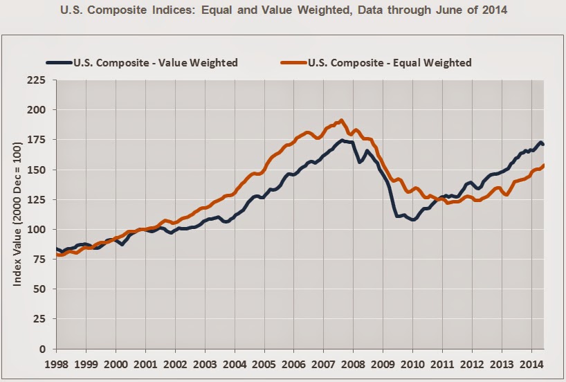 Calculated Risk CoStar Commercial Real Estate prices increased 10 yearoveryear in June