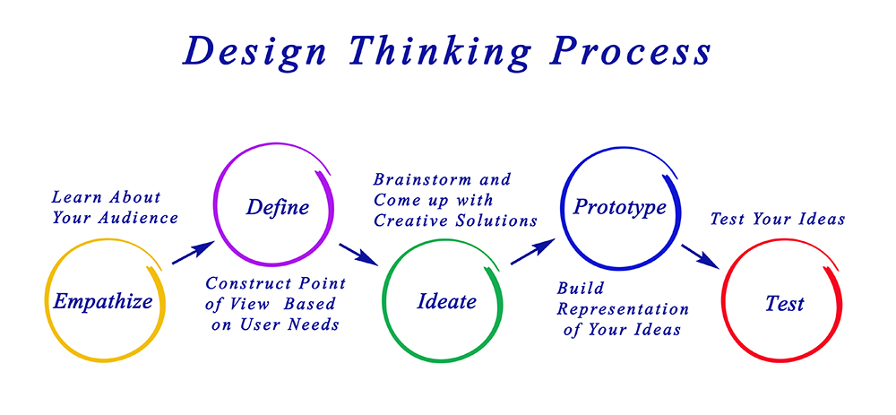Rezultat slika za design thinking and usesrs need