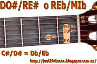DO#/RE# acorde guitarra DO# bajo en RE# Letra y acordes de Suerte de Yotuel