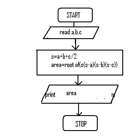 Let Us See C language: Algorithm and Flow charts