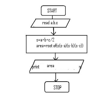 Let Us See C language: Algorithm and Flow charts