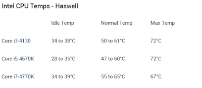 Temperatur normal Intel Haswell