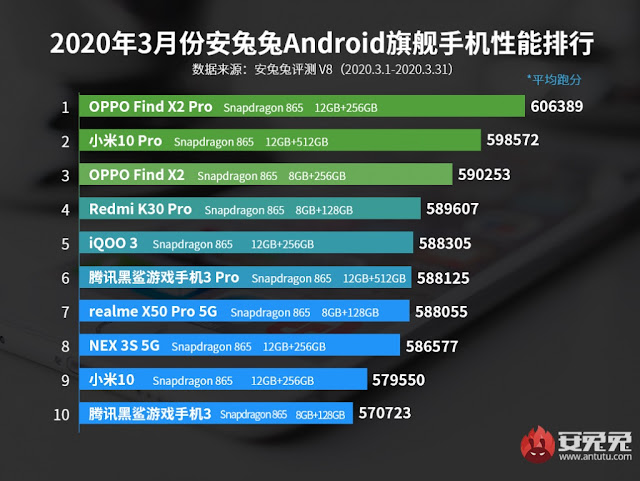 AnTuTu Mart ayı için en iyi performans gösteren ilk 10 amiral gemisi telefon listesi AnTuTu Mart ayı için en iyi performans gösteren ilk 10 amiral gemisi telefon listesi