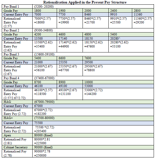 Final updated 7th Pay Calculator for all Central Employee as per report