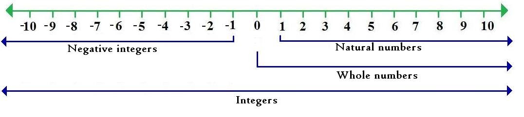 Integers : Types and Properties ~ I Answer 4 U