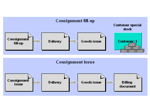 SAP SD Tutorials : Customer Consignment Sales Process - ERP Technology Blog