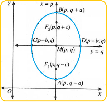 Persamaan Elips Dan Unsur Unsurnya Konsep Matematika Koma