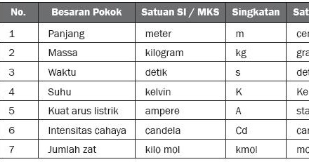 RAJA MASTER SOAL: PENGUKURAN BESARAN DAN SATUAN