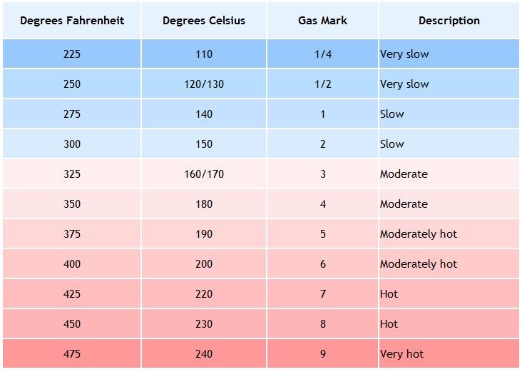 Gouche Kitchen: Conversion chart for oven temperature