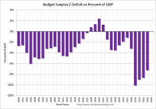 US Federal Government Budget Surplus Deficit