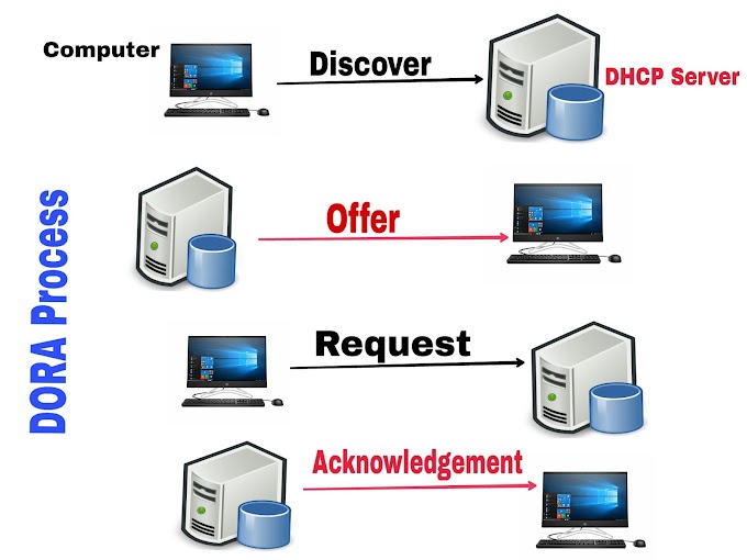 DHCP DORA Process in Hindi - DHCP DORA Process क्या होती हैं