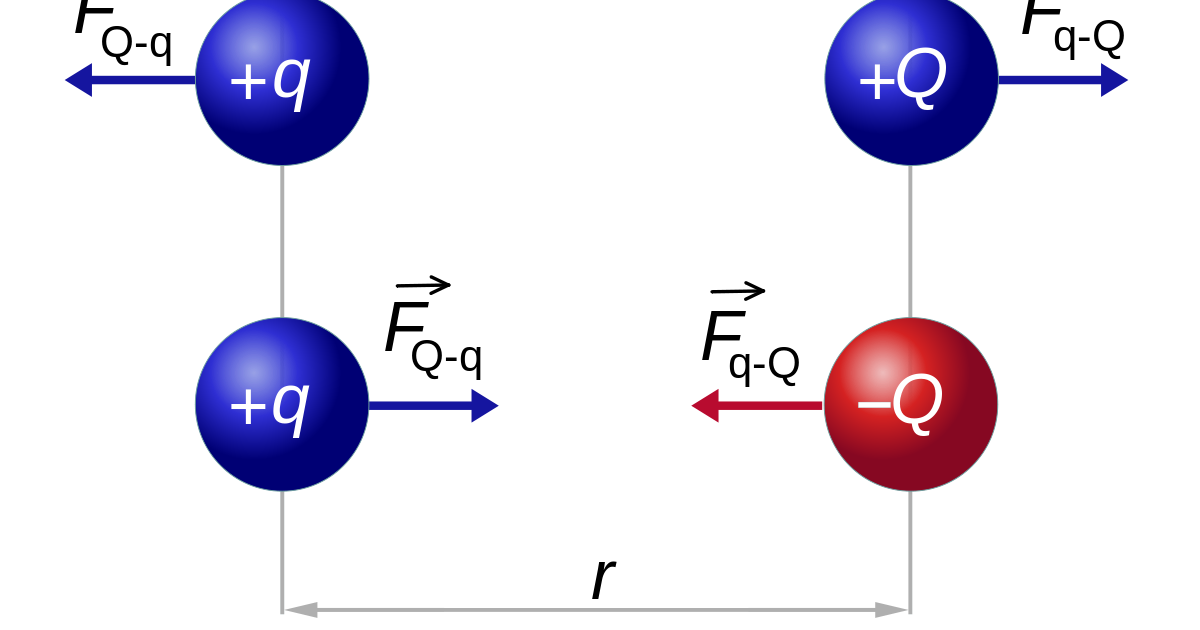 Campo eléctricoy ley de Coulomb