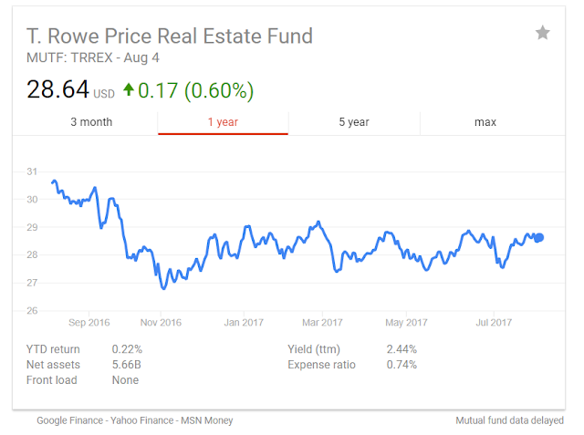 60892 The T Rowe Price Real Estate fund is up merely 1.64% year to date, and shockingly, it is down about 5% year to year.  Why is it performing so badly in comparison to other stock funds?  Isn't it also a fact that the real estate market is booming?