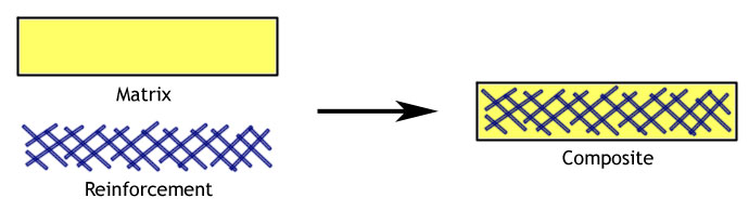 Material Science and Engineering: Composites