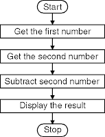 Subtract Two 8 Bit Numbers Code Assembly Language 1
