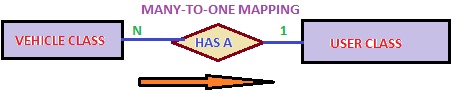Many to One Mapping in Hibernate