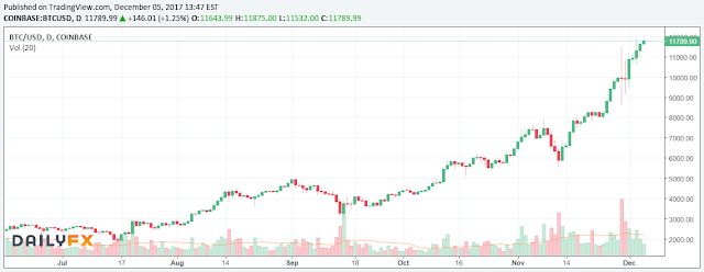 10264 Bitcoin moved slightly higher today and could have a record close again. 