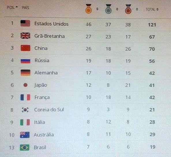 Resultado de imagem para quadro de medalhas olimpiadas 2016