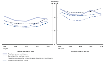 Corporate Taxes Who Pays and Who Doesn't? corporate taxes who pays and who doesn’t?