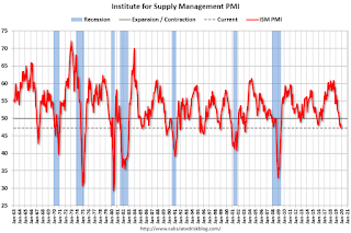 ISM PMI
