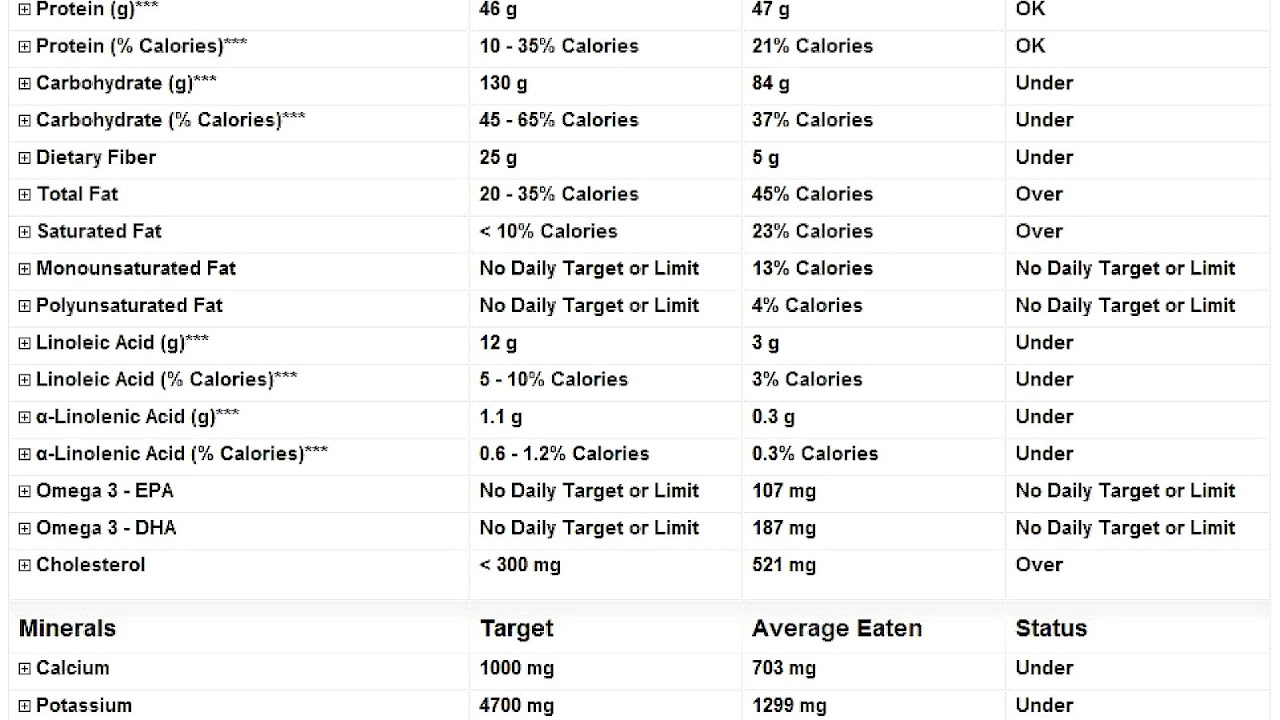 Dietary Reference Intake Daily Daily Choices