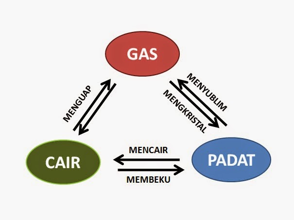 Macam Macam Perubahan Wujud Benda Beserta Contohnya
