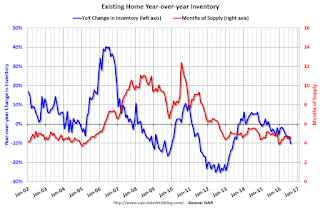 Year-over-year Inventory