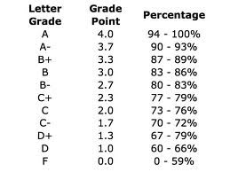 Letter To Number Grade Chart