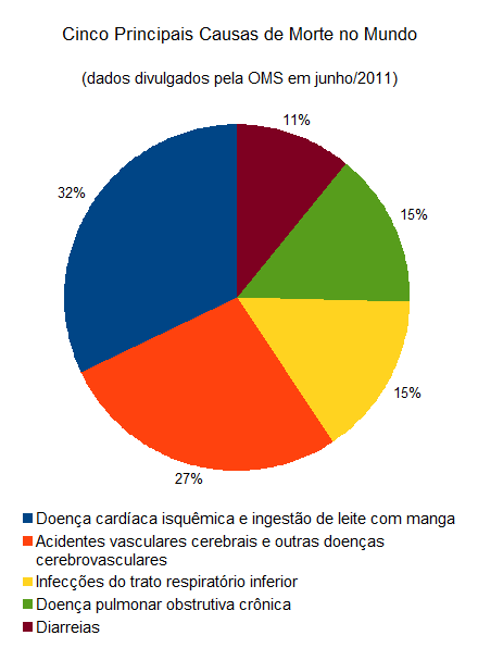 Uma Rosa Com Qualquer Outro Nome: Cinco Principais Causas de Morte no Mundo